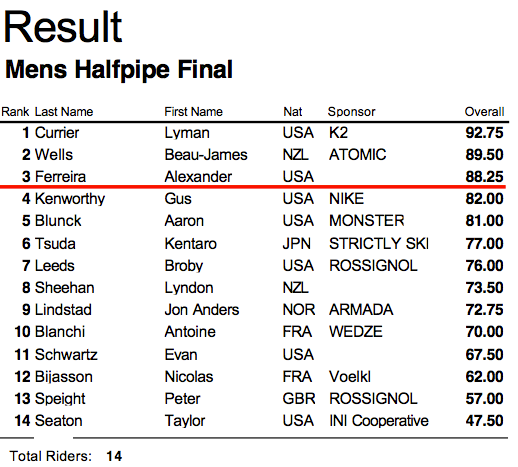 Ergebnisse Männer Halfpipe Finals TNF Freeski Open 2013