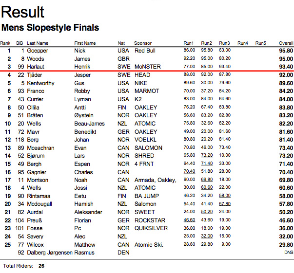 Ergebnisse Männer Slopestyle Finale TNF Freeski Open 2013